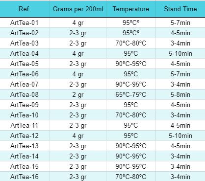 Table listing 16 tea types (ArtTea-01 to ArtTea-16), detailing grams per 200ml, temperature, and stand time. Temperatures range from 65°C to 95°C, with times from 3-10 minutes.